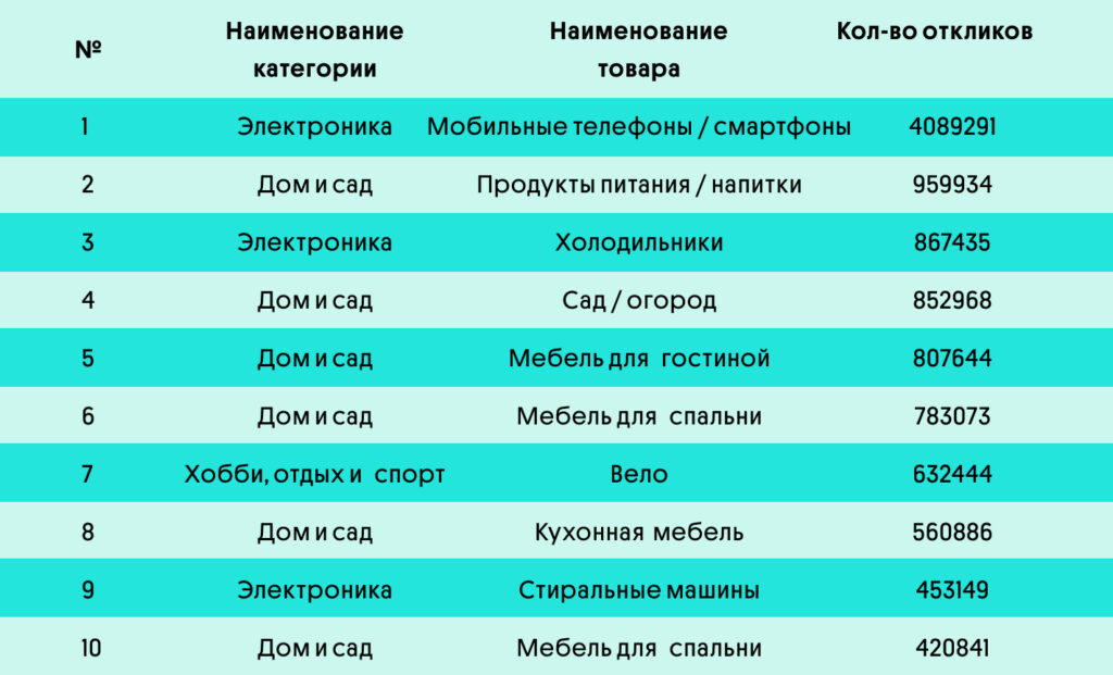 Топ-10 популярных летних товаров на OLX - лето 2023 г | OLX.kz