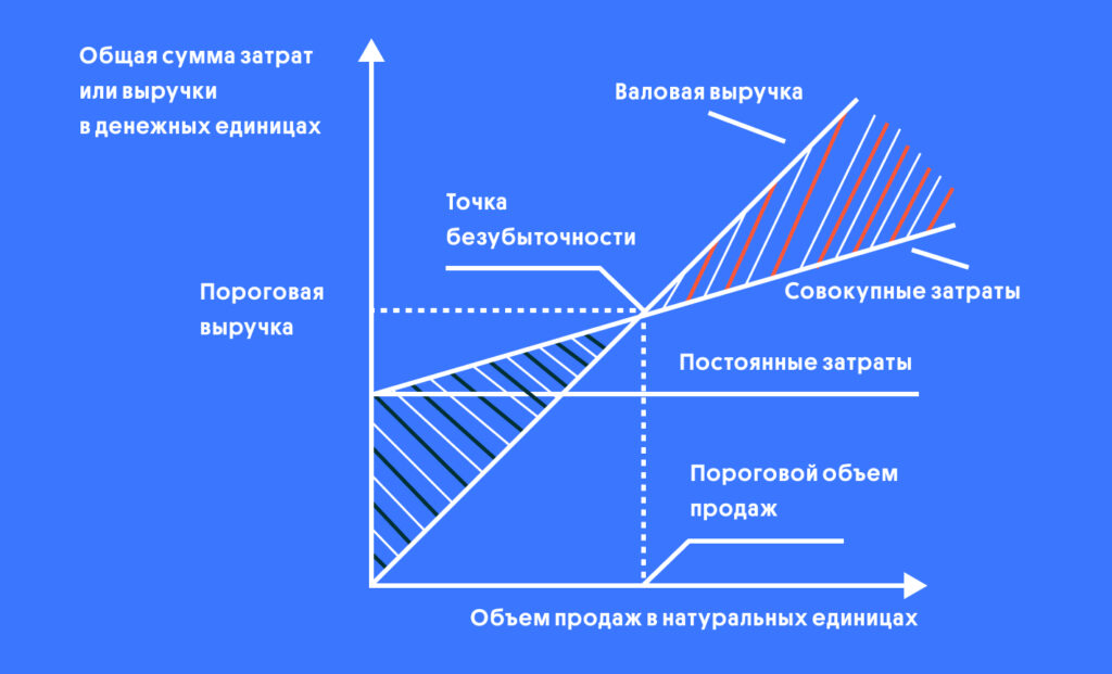 График точки безубыточности | OLX.kz