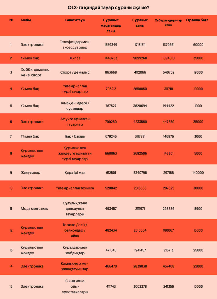 OLX-та қандай тауар сұранысқа ие? | OLX.kz