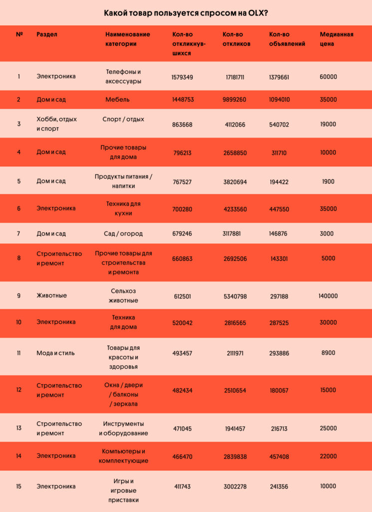 Какой товар пользуется спросом на OLX | OLX.kz