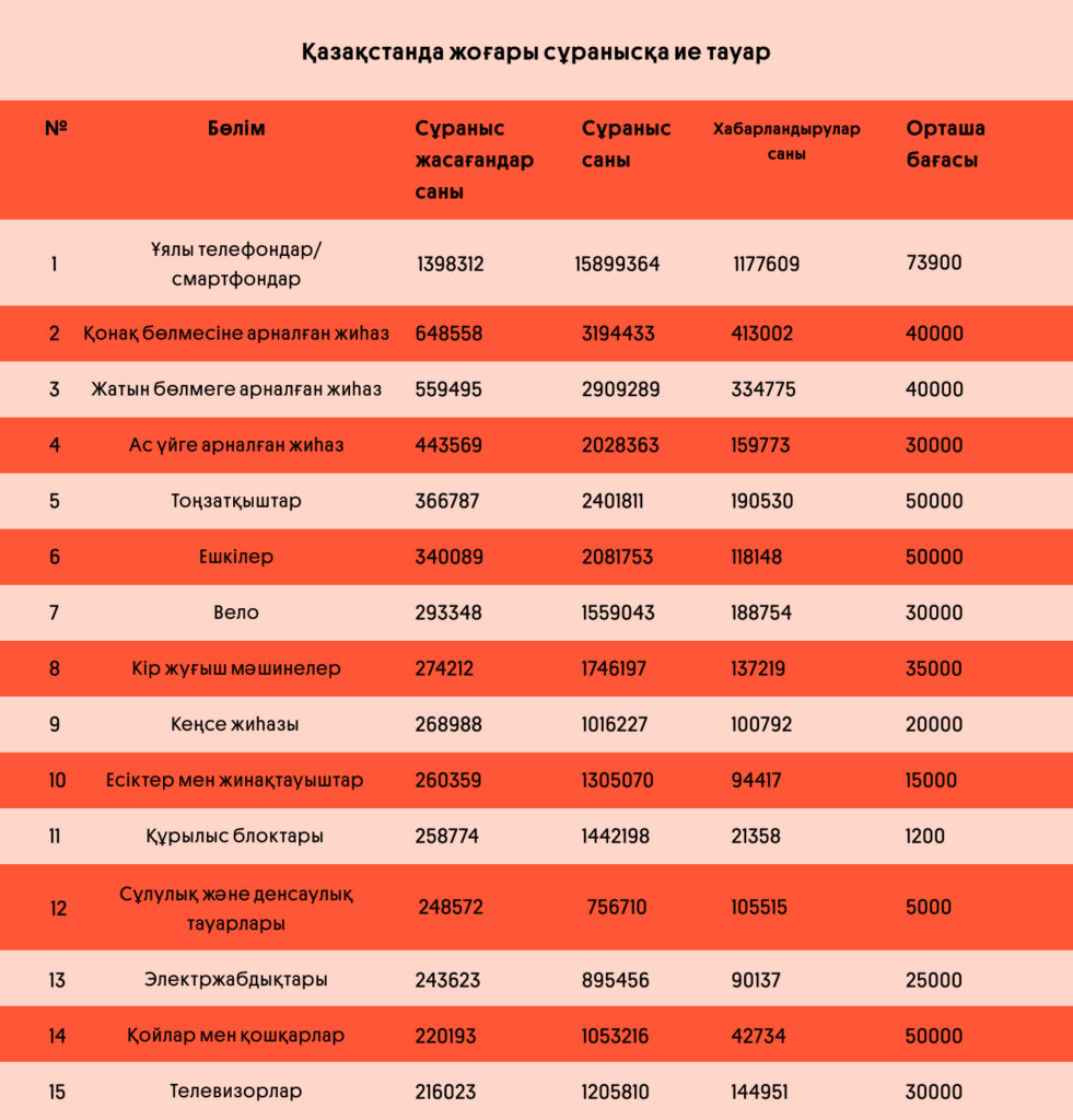 Қазақстанда жоғары сұранысқа ие тауар | OLX.kz