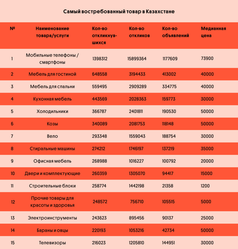 Самый востребованный товар в Казахстане | OLX.kz