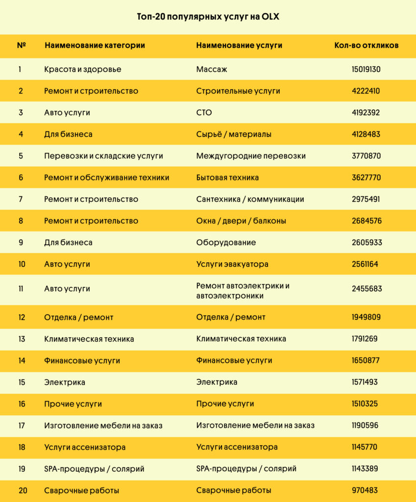 Самые востребованные услуги для бизнеса | OLX.kz