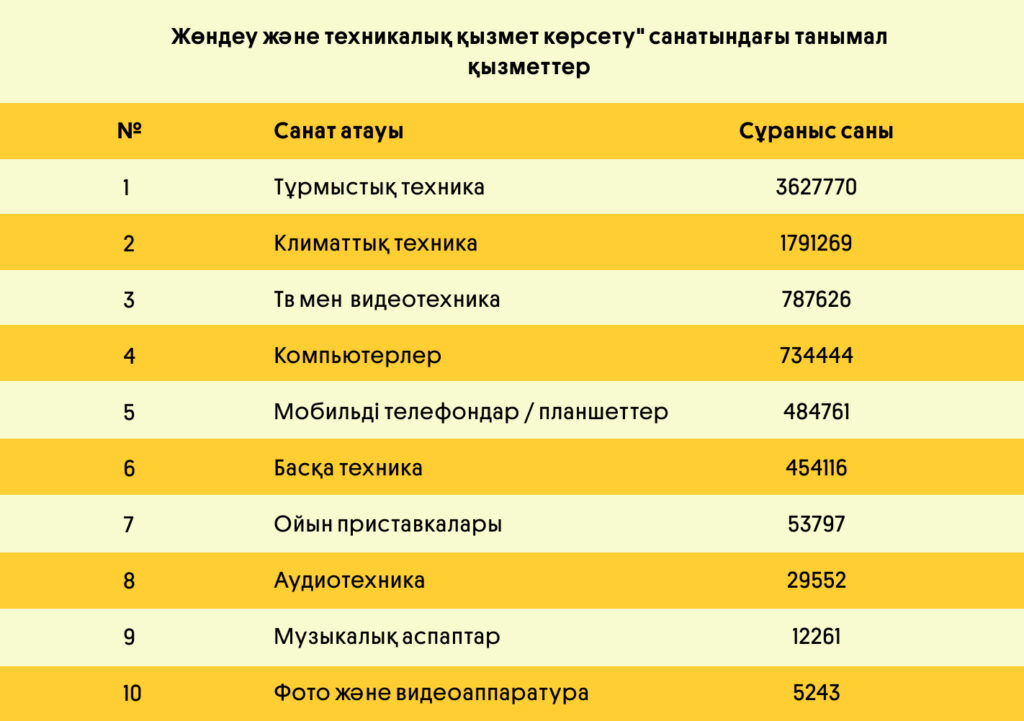 Техникалық қызмет көрсету саласында сұраныстағы қызметтер| OLX.kz
