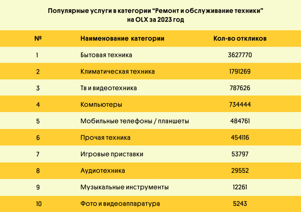 Востребованные услуги в сфере обслуживания техники на данный момент  | OLX.kz