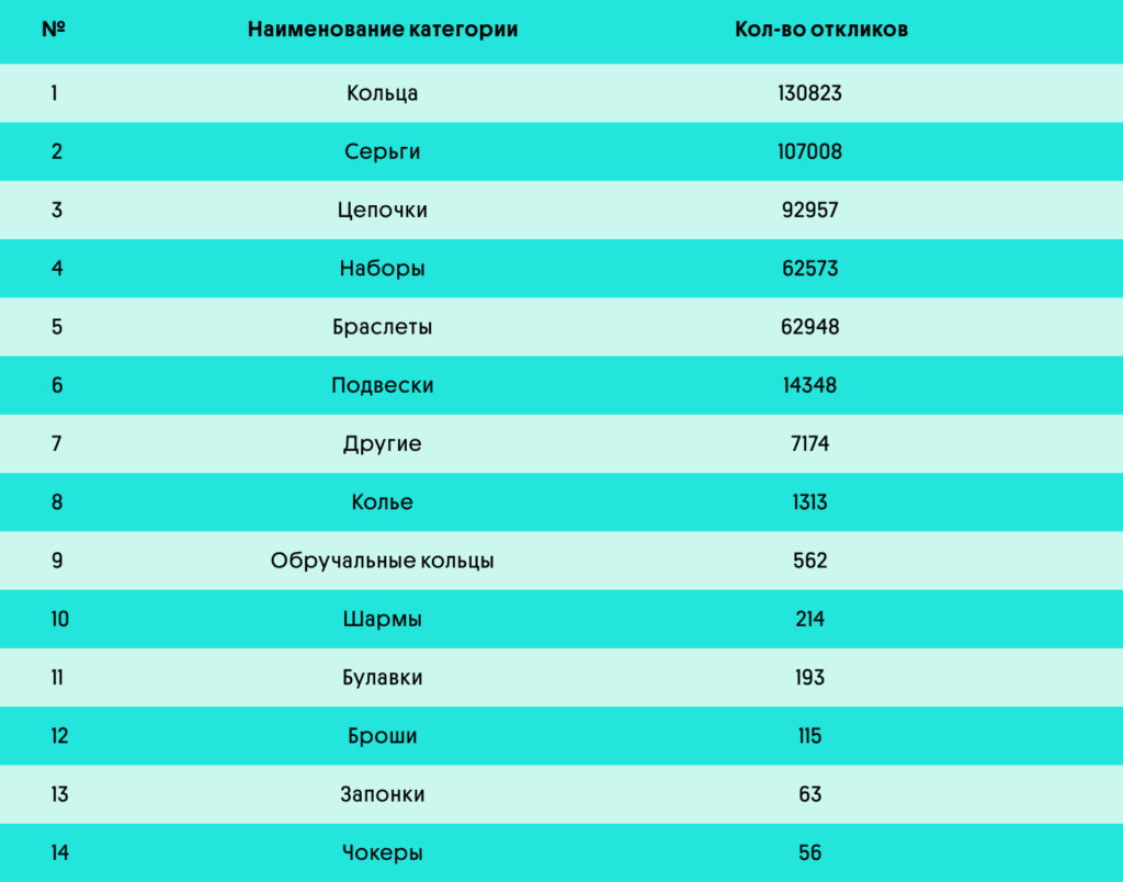 Популярные товары в категории “Ювелирные изделия” на сервисе объявлений OLX за 2023 г.” | OLX.kz