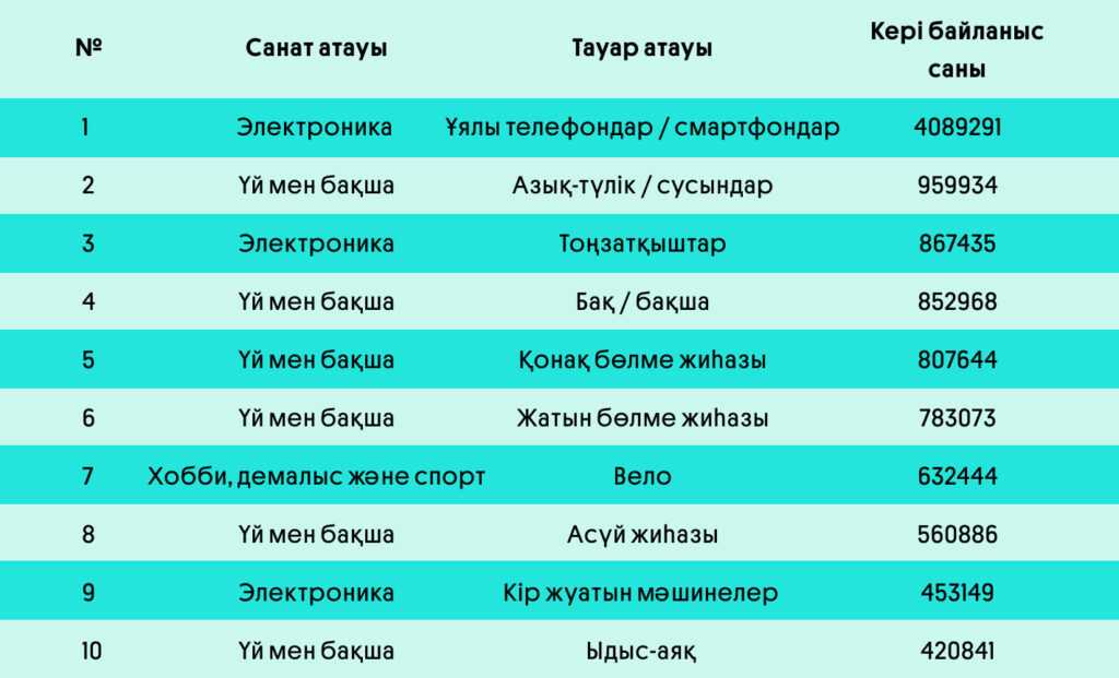 1-инфографика: “OLX-та 10 танымал жазғы тауарлар - 2023 жылдың жазы.”  | OLX.kz